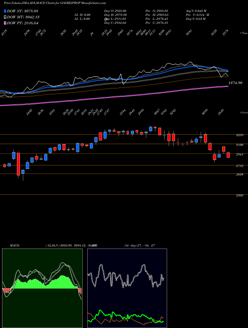 MACD charts various settings share GODREJPROP Godrej Properties Limited NSE Stock exchange 