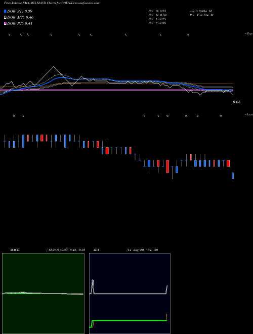 MACD charts various settings share GOENKA Goenka Diamond And Jewels Limited NSE Stock exchange 