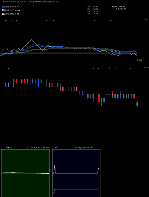 MACD charts various settings share GOENKA Goenka Diamond And Jewels Limited NSE Stock exchange 
