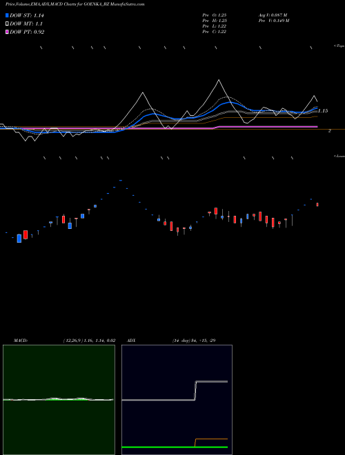 Munafa Goenka Diamond&jewels Ltd (GOENKA_BZ) stock tips, volume analysis, indicator analysis [intraday, positional] for today and tomorrow