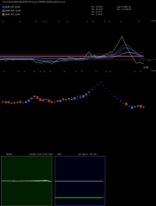 MACD charts various settings share GOENKA_BZ Goenka Diamond&jewels Ltd NSE Stock exchange 