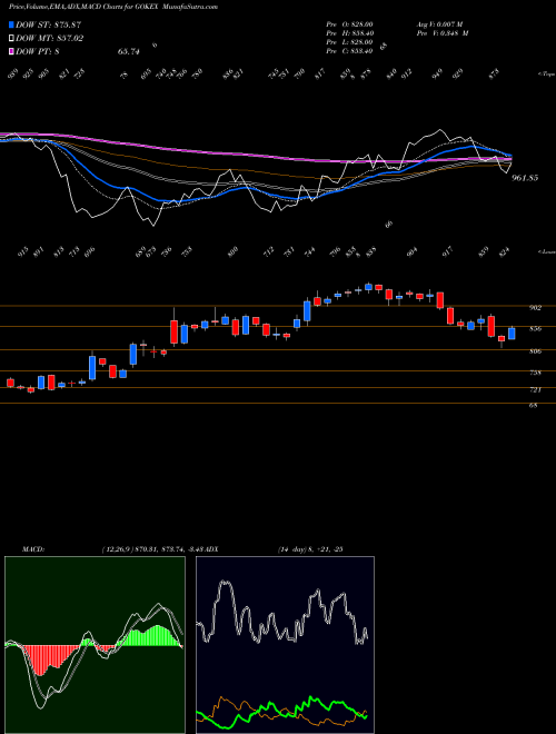 Munafa Gokaldas Exports Limited (GOKEX) stock tips, volume analysis, indicator analysis [intraday, positional] for today and tomorrow