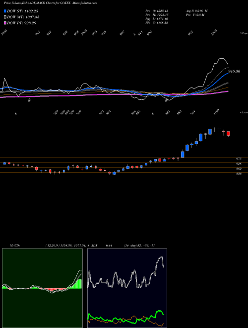 MACD charts various settings share GOKEX Gokaldas Exports Limited NSE Stock exchange 