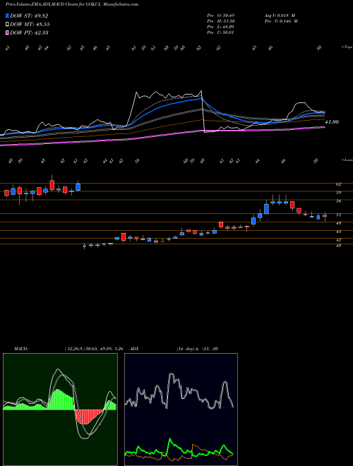 Munafa Gokul Refoils and Solvent Limited (GOKUL) stock tips, volume analysis, indicator analysis [intraday, positional] for today and tomorrow