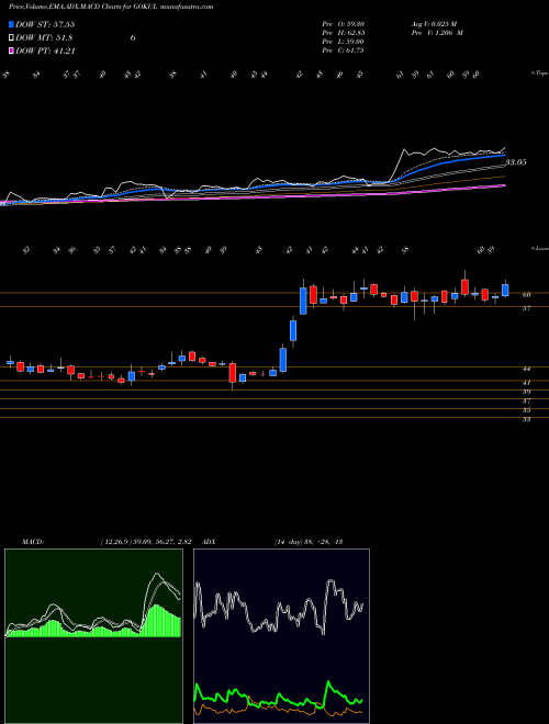 MACD charts various settings share GOKUL Gokul Refoils And Solvent Limited NSE Stock exchange 