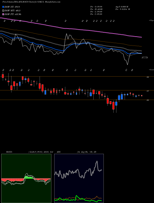 MACD charts various settings share GOKUL Gokul Refoils And Solvent Limited NSE Stock exchange 