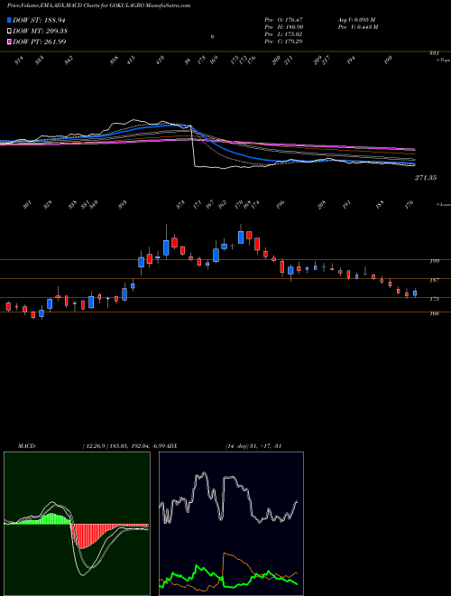Munafa Gokul Agro Resources Ltd (GOKULAGRO) stock tips, volume analysis, indicator analysis [intraday, positional] for today and tomorrow