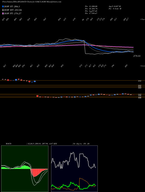 MACD charts various settings share GOKULAGRO Gokul Agro Resources Ltd NSE Stock exchange 
