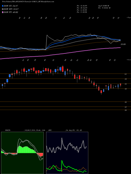 MACD charts various settings share GOKUL_BE Gokul Refoils & Solv Ltd NSE Stock exchange 