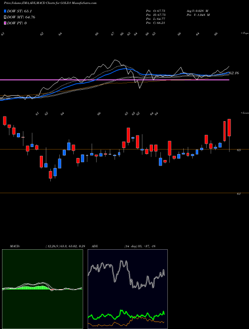 Munafa Kotak Gold Etf (GOLD1) stock tips, volume analysis, indicator analysis [intraday, positional] for today and tomorrow