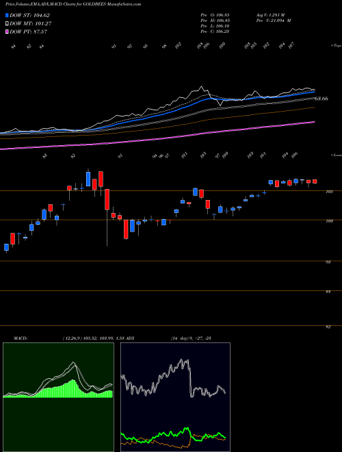 Munafa GOLDMAN SACHS GOLD GOLD EXCH TR (GOLDBEES) stock tips, volume analysis, indicator analysis [intraday, positional] for today and tomorrow