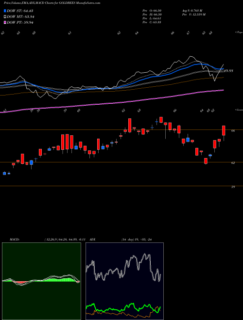 MACD charts various settings share GOLDBEES GOLDMAN SACHS GOLD GOLD EXCH TR NSE Stock exchange 