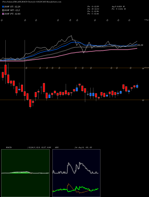 MACD charts various settings share GOLDCASE Zerodhaamc - Goldcase NSE Stock exchange 