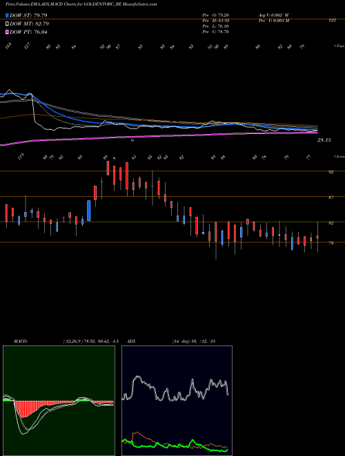 MACD charts various settings share GOLDENTOBC_BE Golden Tobacco Limited NSE Stock exchange 