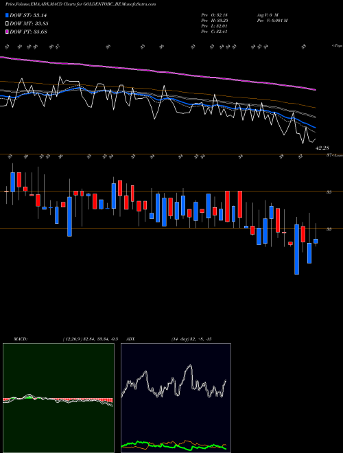 MACD charts various settings share GOLDENTOBC_BZ Golden Tobacco Limited NSE Stock exchange 