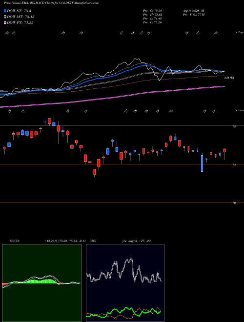 Munafa Miraeamc - Magoldetf (GOLDETF) stock tips, volume analysis, indicator analysis [intraday, positional] for today and tomorrow