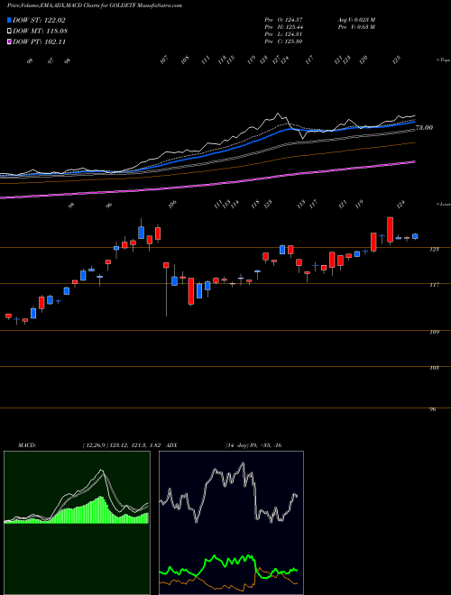 MACD charts various settings share GOLDETF Miraeamc - Magoldetf NSE Stock exchange 
