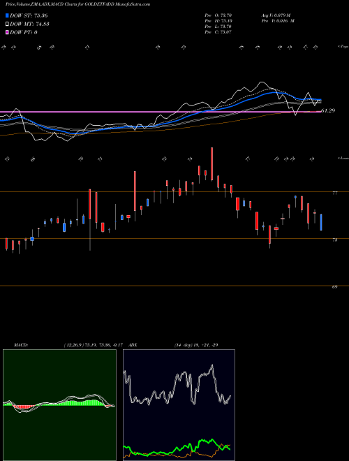 MACD charts various settings share GOLDETFADD Dspamc - Dspgoldetf NSE Stock exchange 