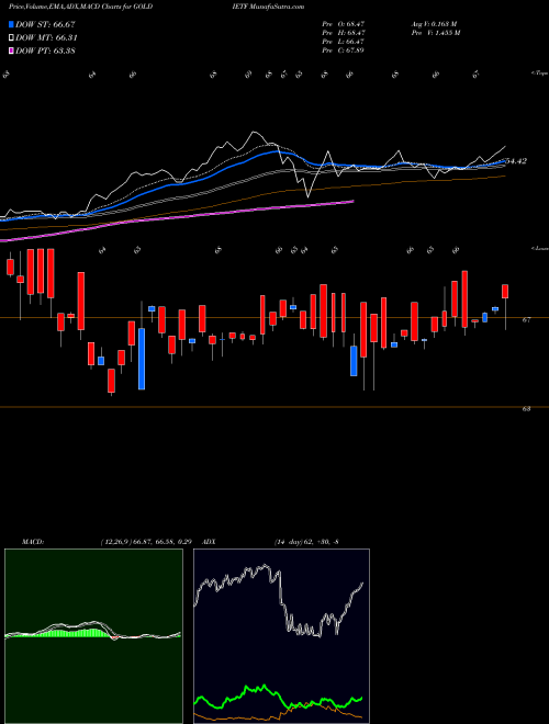 Munafa Icici Prudential Gold Etf (GOLDIETF) stock tips, volume analysis, indicator analysis [intraday, positional] for today and tomorrow