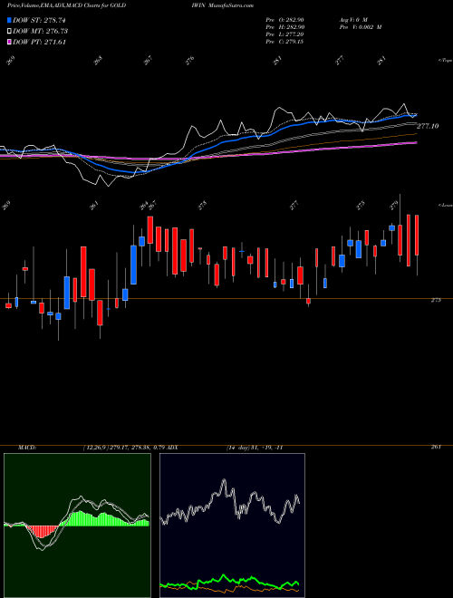 MACD charts various settings share GOLDIWIN ICICI Pru.Gold NSE Stock exchange 