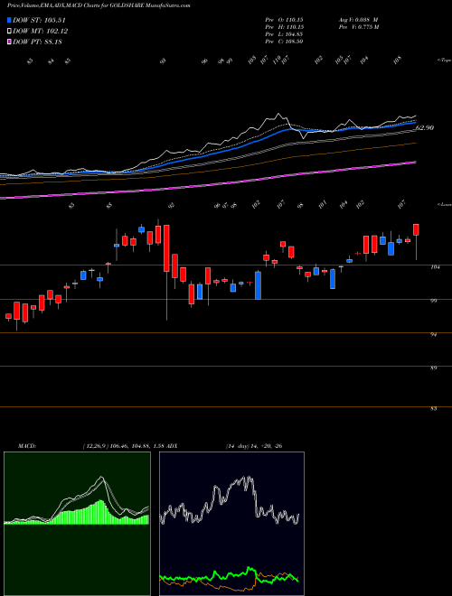 Munafa UTI ASSET MANAGEME UTI GOLD EXC (GOLDSHARE) stock tips, volume analysis, indicator analysis [intraday, positional] for today and tomorrow
