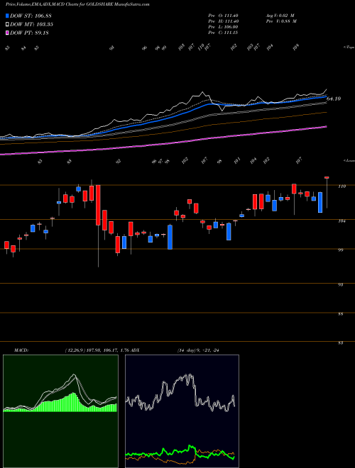 MACD charts various settings share GOLDSHARE UTI ASSET MANAGEME UTI GOLD EXC NSE Stock exchange 