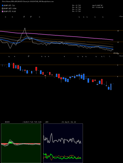 Munafa Goldstar Power Limited (GOLDSTAR_SM) stock tips, volume analysis, indicator analysis [intraday, positional] for today and tomorrow