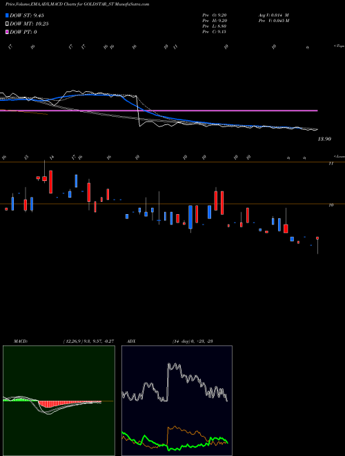 MACD charts various settings share GOLDSTAR_ST Goldstar Power Limited NSE Stock exchange 
