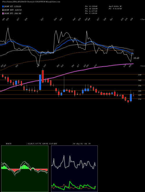 MACD charts various settings share GOLDTECH Goldstone Technologies Limited NSE Stock exchange 