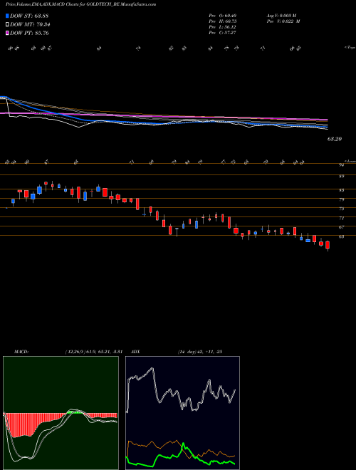 MACD charts various settings share GOLDTECH_BE Goldstone Technologies Lt NSE Stock exchange 