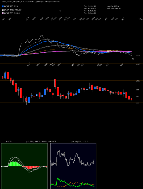 Munafa Good Luck Steel Tubes Limited (GOODLUCK) stock tips, volume analysis, indicator analysis [intraday, positional] for today and tomorrow