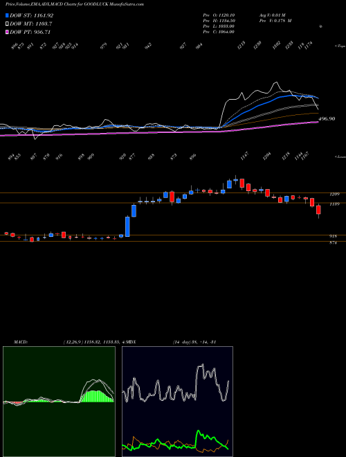 MACD charts various settings share GOODLUCK Good Luck Steel Tubes Limited NSE Stock exchange 