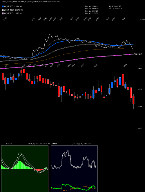 MACD charts various settings share GOODYEAR Goodyear India NSE Stock exchange 