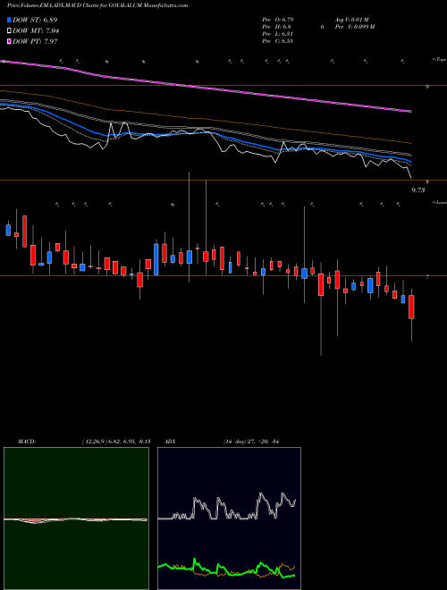 Munafa Goyal Aluminiums Limited (GOYALALUM) stock tips, volume analysis, indicator analysis [intraday, positional] for today and tomorrow