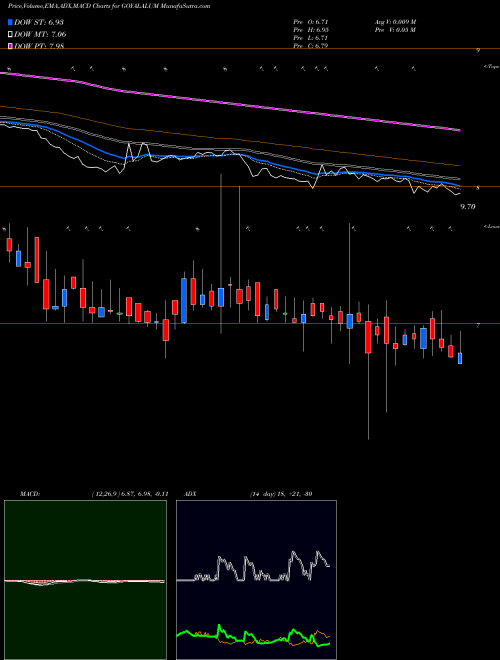 MACD charts various settings share GOYALALUM Goyal Aluminiums Limited NSE Stock exchange 