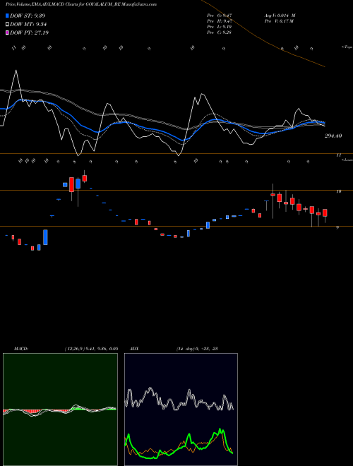 MACD charts various settings share GOYALALUM_BE Goyal Aluminiums Limited NSE Stock exchange 