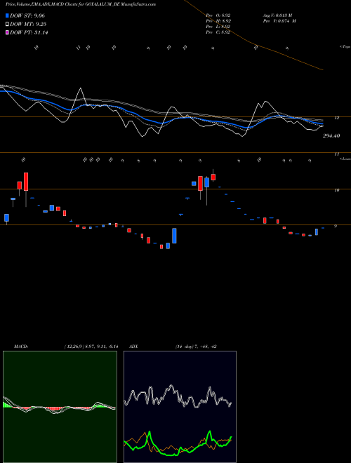 MACD charts various settings share GOYALALUM_BE Goyal Aluminiums Limited NSE Stock exchange 