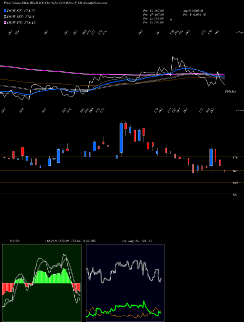Munafa Goyal Salt Limited (GOYALSALT_SM) stock tips, volume analysis, indicator analysis [intraday, positional] for today and tomorrow