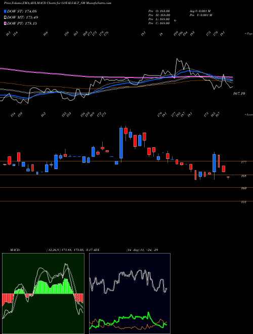 MACD charts various settings share GOYALSALT_SM Goyal Salt Limited NSE Stock exchange 