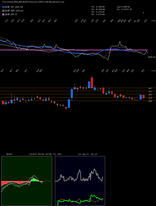 Munafa Gp Eco Solutions India L (GPECO_SM) stock tips, volume analysis, indicator analysis [intraday, positional] for today and tomorrow