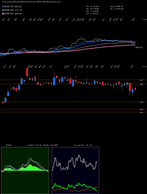 MACD charts various settings share GPECO_SM Gp Eco Solutions India L NSE Stock exchange 