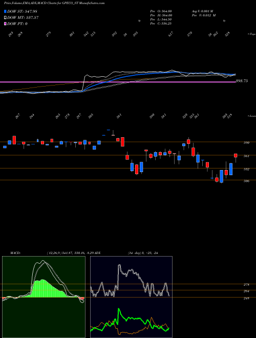 MACD charts various settings share GPECO_ST Gp Eco Solutions India L NSE Stock exchange 