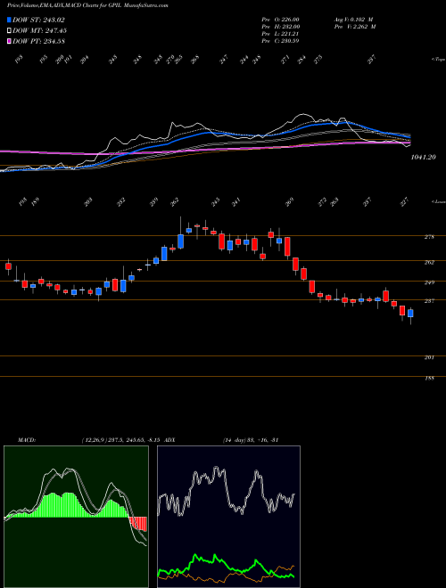 Munafa Godawari Power And Ispat limited (GPIL) stock tips, volume analysis, indicator analysis [intraday, positional] for today and tomorrow
