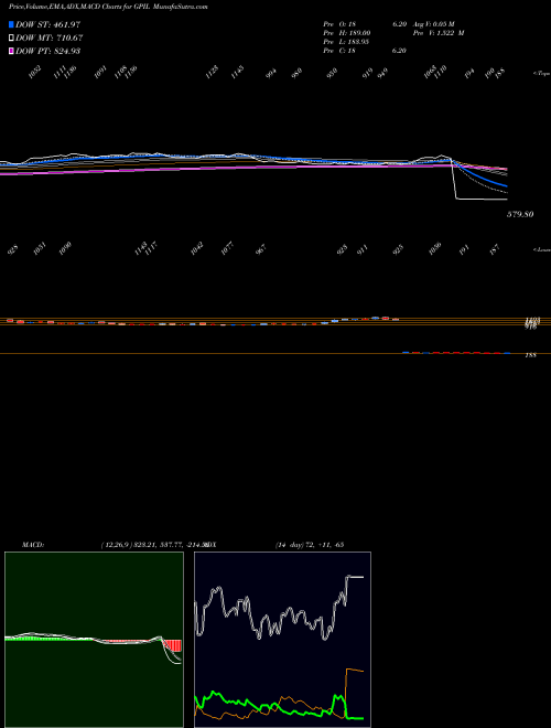 Munafa Godawari Power And Ispat limited (GPIL) stock tips, volume analysis, indicator analysis [intraday, positional] for today and tomorrow