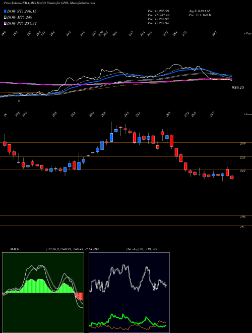 MACD charts various settings share GPIL Godawari Power And Ispat Limited NSE Stock exchange 