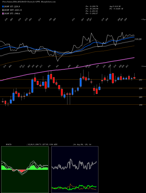 Munafa Gujarat Pipavav Port Limited (GPPL) stock tips, volume analysis, indicator analysis [intraday, positional] for today and tomorrow