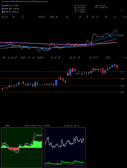 MACD charts various settings share GPPL Gujarat Pipavav Port Limited NSE Stock exchange 