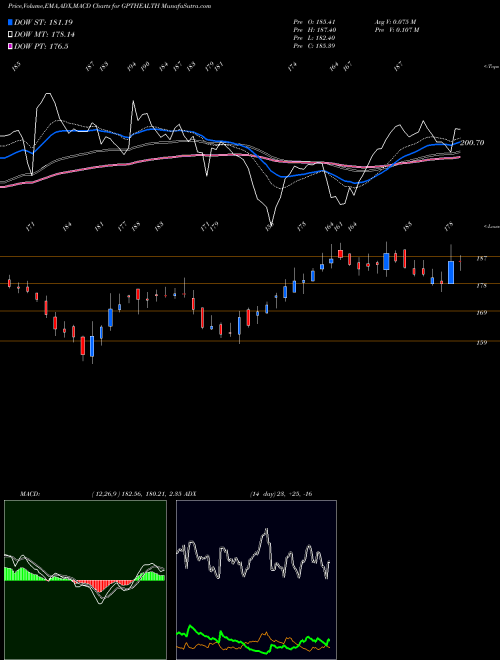 MACD charts various settings share GPTHEALTH Gpt Healthcare Limited NSE Stock exchange 