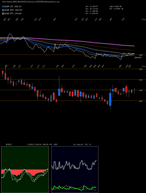 Munafa GPT Infraproject (GPTINFRA) stock tips, volume analysis, indicator analysis [intraday, positional] for today and tomorrow