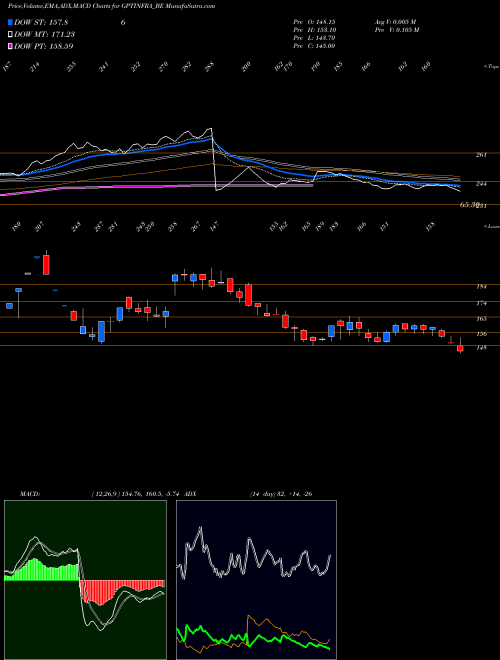 Munafa Gpt Infraprojects Ltd (GPTINFRA_BE) stock tips, volume analysis, indicator analysis [intraday, positional] for today and tomorrow